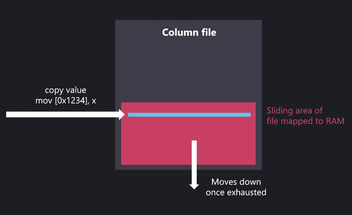 Architecture of the file storing a column